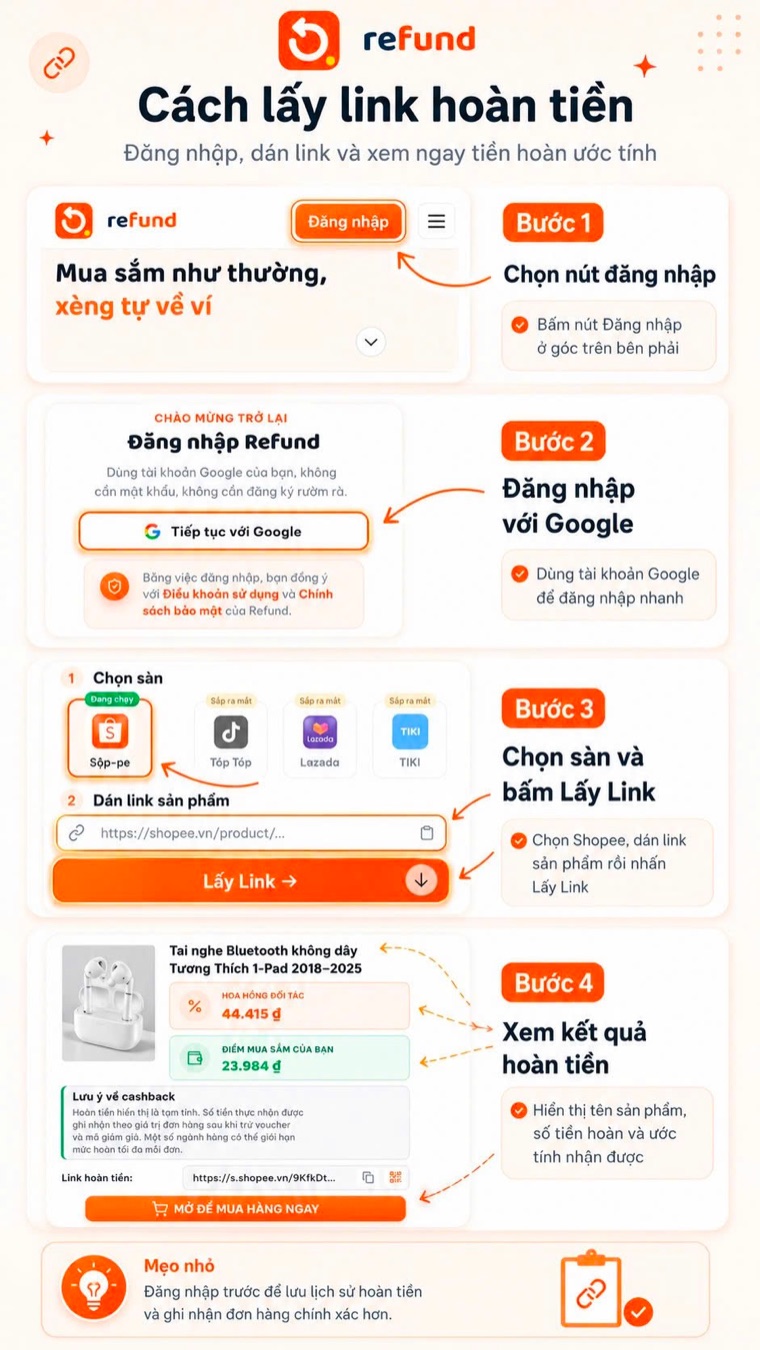 Hướng dẫn lấy link hoàn tiền trên Refund: đăng nhập bằng Google, chọn sàn Shopee, dán link sản phẩm và xem tiền hoàn ước tính