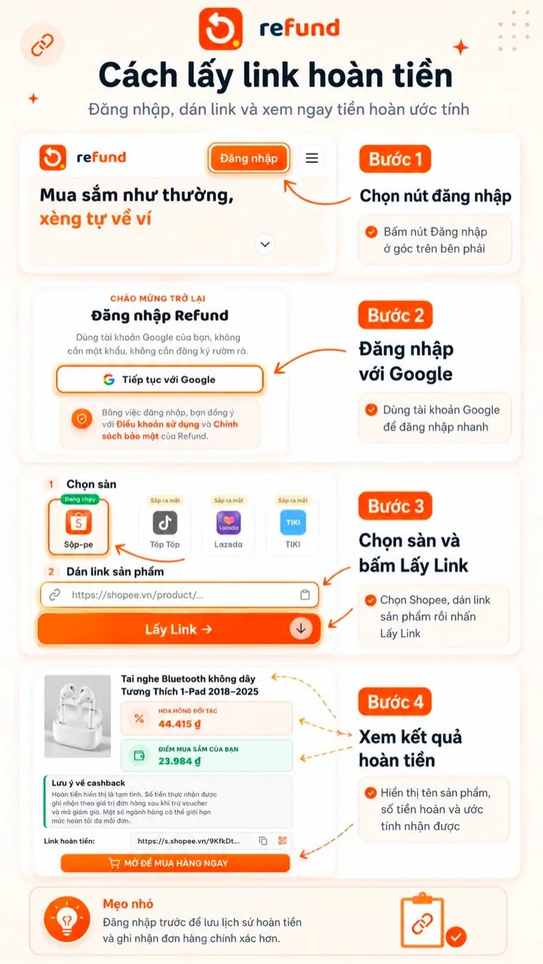 Hướng dẫn lấy link hoàn tiền trên Refund: đăng nhập bằng Google, chọn sàn Shopee, dán link sản phẩm và xem tiền hoàn ước tính